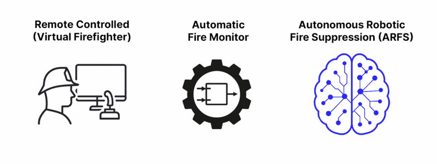 Illustration comparing remote-controlled fire monitors (virtual firefighter), automatic fire monitors, and autonomous robotic fire suppression (ARFS) systems, showing the evolution from manual and programmed response to fully autonomous fire monitors.